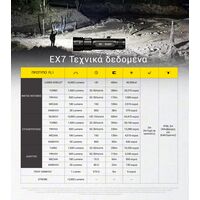 ΦΑΚΟΣ LED NITECORE EX7, 6000Lumens, 3xBeam Patterns