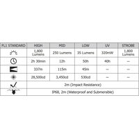 ΦΑΚΟΣ LED NITECORE PRECISE P20I UV, Tactical, Strobe Ready