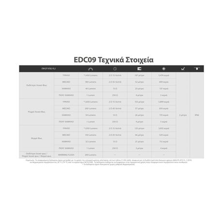 ΦΑΚΟΣ LED NITECORE EDC09, MCT, 1600lumens