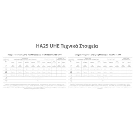 ΦΑΚΟΣ LED NITECORE HEADLAMP HA25UHE, 800lumens