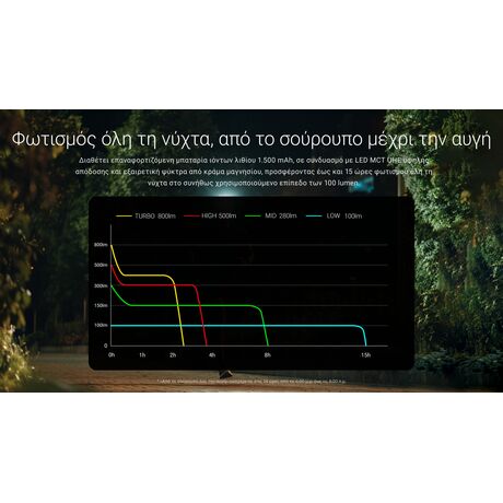 ΦΑΚΟΣ LED NITECORE HEADLAMP HA27 UHE, 800lumens, 75g