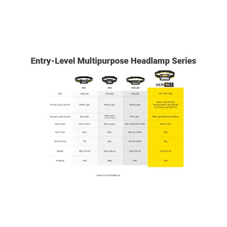 ΦΑΚΟΣ LED NITECORE HEADLAMP HA19, 600 lumens MCT, RGB, CRI